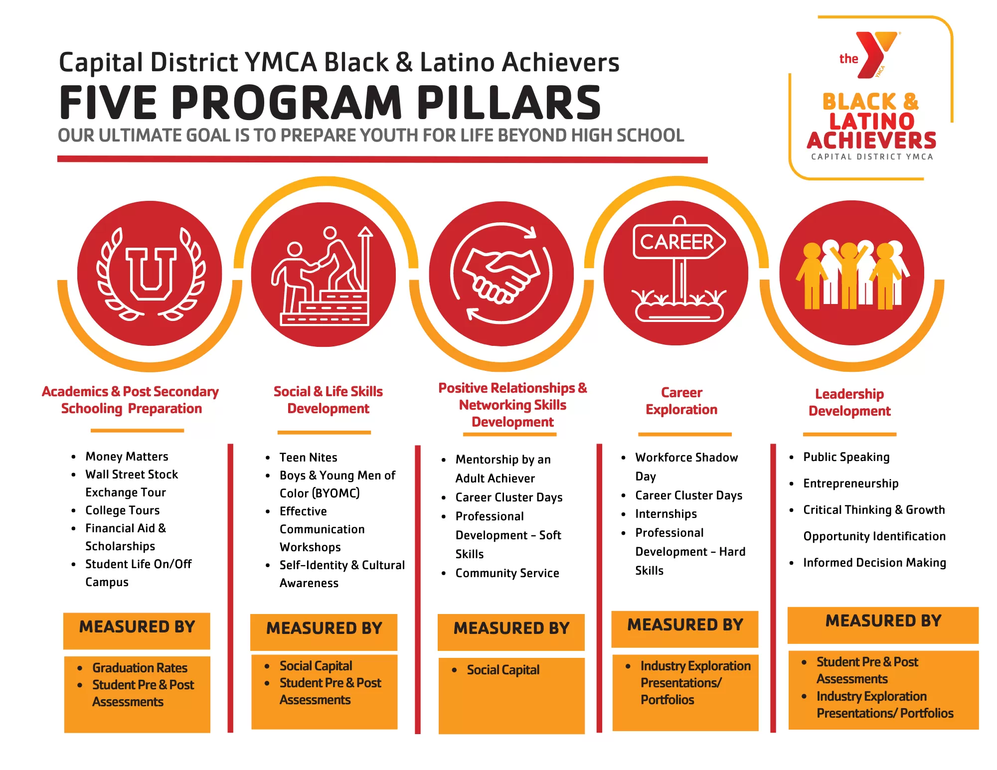 The five pillars to the Black and Latino Achievers program