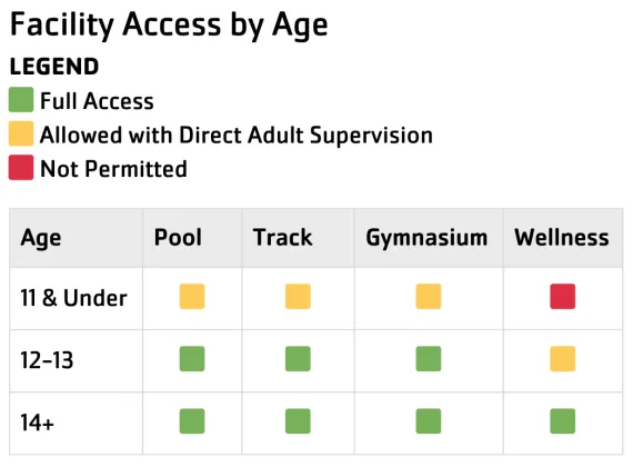 Access to Facility by Age